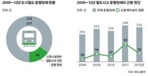 지하철 사고 뒤엔 ‘철피아’ <철도 마피아> 있었다