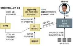 ‘사위 경영 성공 신화’ 뒤에 가려진 ‘검은 거래’ 의혹