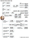 [新 한국의 가벌] #2. 삼성 이병철家 - LG·효성·현대·한진…정·관·언론계까지 거미줄 혼맥