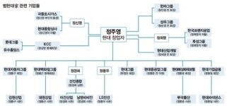 현대적산엔지니어링주 | [新 한국의 가벌] #12. “몽구가 장자인데, 자동차회사 넘겨주는 게 잘못됐어?”