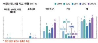 어린이집에서 아이 한 달에 한 명꼴 사망