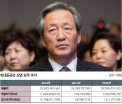 현대중공업, ‘만선’의 기쁨 언제였던가