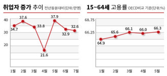 8월 취업자 25만6000명 증가…4개월 만에 20만명대로 하락
