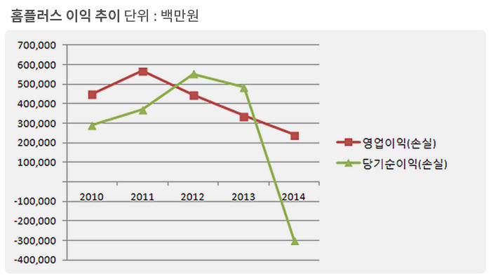 서울회생법원, 홈플러스 인가 전 인수합병(M＆A) 신청 허가 결정