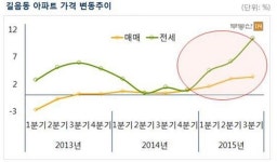 서울 길음동, 갭 투자자 몰려들며 집값 출렁