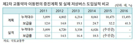[예산 인사이드] ‘저상버스 보급 41%’ 공염불 그치나