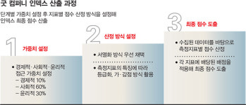‘전문가 정성평가’ 도입으로 더욱 신뢰도 높인 ‘굿 컴퍼니 인덱스’