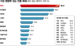 [2016 누가 한국을 움직이는가] 언론매체 / 신뢰도 JTBC, 영향력 KBS
