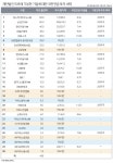 국민연금, 미르 기부 25개 상장사 주식 보유