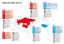 북한 핵도발로 촉발된 동북아 6國 군비경쟁 입체 비교