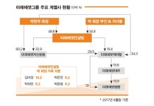 “경영승계 없다” 박현주 회장 약속 지켜질까