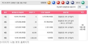 [사회] 로또 316회 1등 10, 11, 21, 27, 31, 39번 6명 당첨
