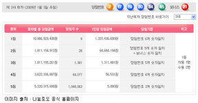 [뉴스] 로또당첨번호318회, 2, 17, 19, 20, 34, 45 1등9명 약12억