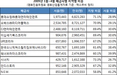 롯데제약 바오맥스(주)주영산업 | [분석] 1월~4월 영화산업통계⑤ 배급사별 지방 배급력 차이 최대 15%p