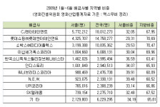 롯데제약 바오맥스(주)주영산업 | [분석] 상반기 영화산업통계⑥ 롯데엔터테인먼트, 지방 비중 가장 높아
