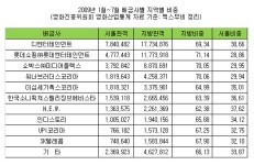 롯데제약 바오맥스(주)주영산업 | [분석] 1월~7월 영화산업통계③ 롯데엔터 여전히 지방에서 강세