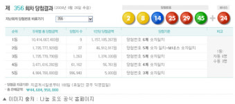 로또 356회 당첨번호 2-8-14-25-29-45, 1등 11억 5천여 만원씩 지급