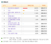 [분석] <해리포터와 혼혈왕자> 1위 출발, <차우> 지방에서 선전