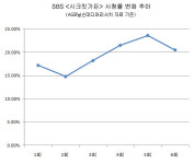 [분석] <시크릿 가든> 시청률 하락에도 주간 TOP5 기록