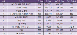 [분석] <분노의 질주: 언리미티드>, 개봉 첫주 흥행 1위