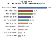 [분석] , 방송 2주 만에 주간 시청률 2위