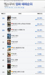 [분석]  2주 연속 예매 1위, 개봉작 경쟁 치열