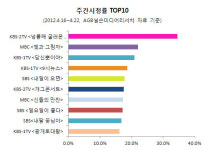 [분석] <적도의 남자> 주간시청률 16위, 무서운 뒷심