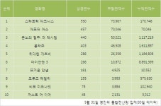 [분석] <스타트렉 다크니스> 개봉 첫날 1위, 전편 성적 가볍게 뛰어넘어
