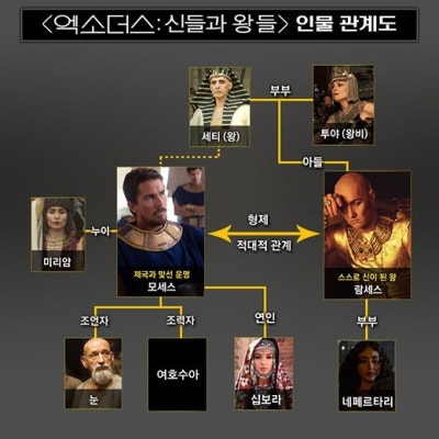 <엑소더스: 신들과 왕들> 한 눈에 보는 캐릭터 관계도 | 포토뉴스