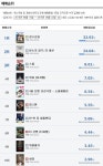 예매분석 | <장수상회> 2주 연속 1위, 분노의 질주 제어할 수 있을까