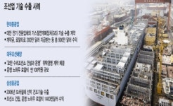 조선업, 기술수출로 ‘대박신화’ 잇는다
