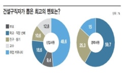 “건설구직자가 뽑은 최고의 멘토는?”
