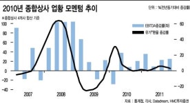 종합상사 관련株, 하반기도 쾌속 질주