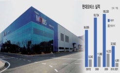 전력질주 현대모비스…R&D 승부수