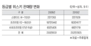 ‘슈퍼프리미엄급’ 으로 눈돌린 위스키