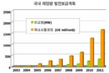 *原電 대안 태양광 산업 매출, 4년새 13배 급증