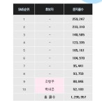 위대한 탄생 문자 점수 공개…간략해진 점수표