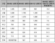 전국 분양가 3.3㎡ 당 900만원대로 하락