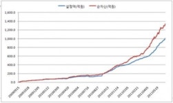 현대운용, 현대그룹플러스펀드 수탁고 1000억 돌파