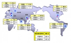 [상생의 힘! 현대ㆍ기아차<하>] 협력사 글로벌 진출 함께 뛴다