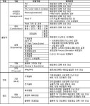 쌍용건설, 플랜트 중심 경력직 150명 충원
