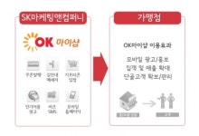 SK마케팅앤컴퍼니, ‘OK마이샵 출시로 모바일 마케팅 사업 박차
