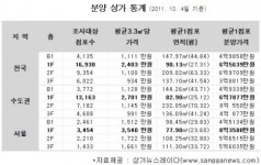 서울지역 내 1층 상가, 실투자금은 얼마?
