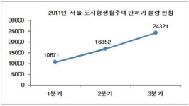 도시형생활주택 급증…강서구 2천가구 돌파