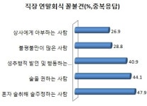 직장회식 가장 꼴불견 혼자 취해서 술주정하는 사람