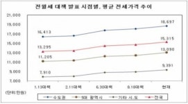 1.13전월세 대책 1년, 전셋값 더 올랐다