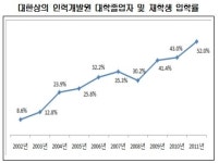 대한상의, 인력개발원 취업률 100% 육박