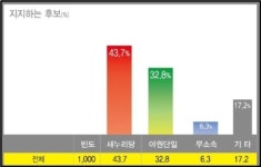 [4.11총선] 부산사하(갑) “문대성 39.9% vs 최인호 36.2%” 오차범위 내 접전