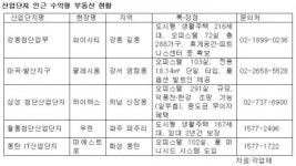 산업단지 배후 둔 수익형 부동산 노려볼까?