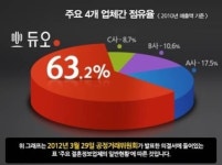 결혼정보업체, 부당광고 혼란속 듀오 업계 1위 재확인